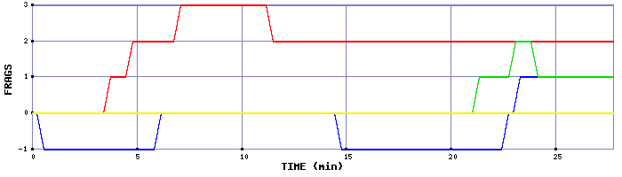 Frag Graph