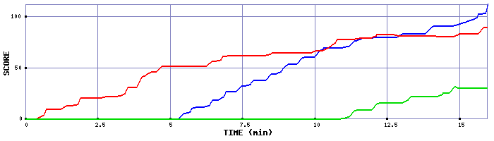 Score Graph