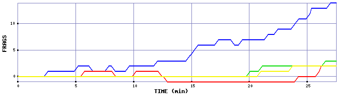 Frag Graph