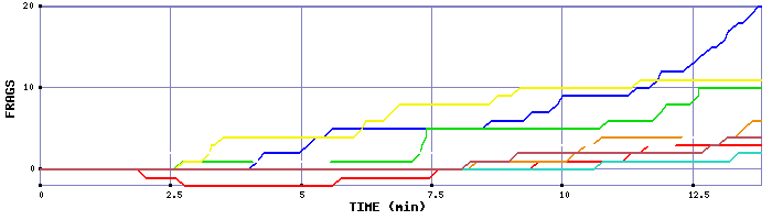 Frag Graph