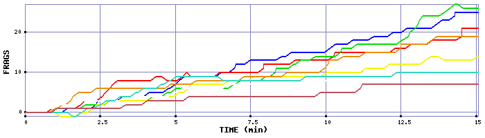 Frag Graph