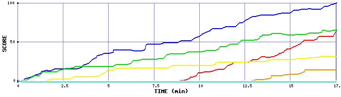 Score Graph