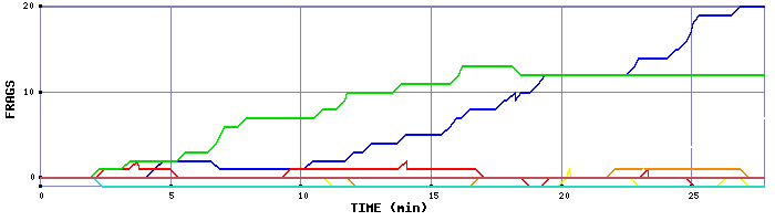 Frag Graph