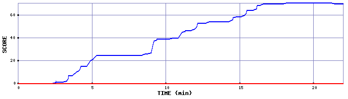 Score Graph