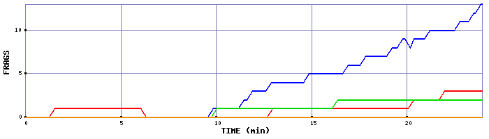 Frag Graph
