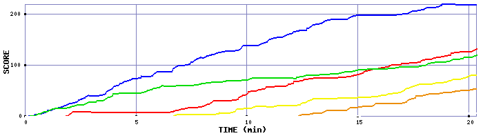 Score Graph