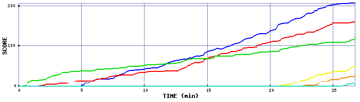 Score Graph