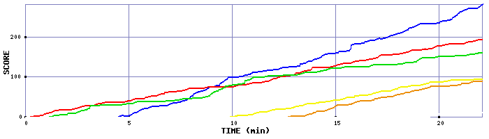 Score Graph