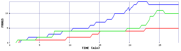Frag Graph