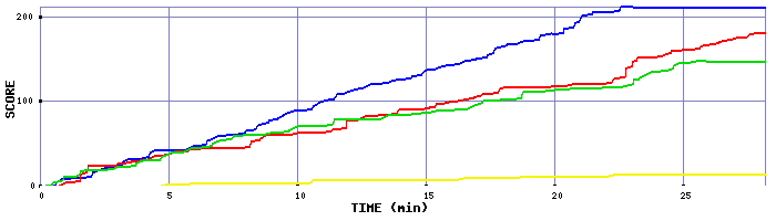 Score Graph