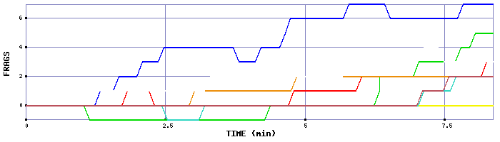 Frag Graph