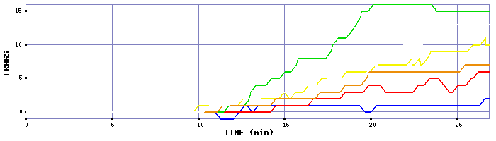 Frag Graph