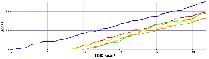 Score Graph
