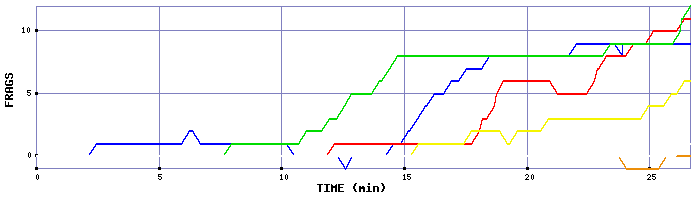 Frag Graph