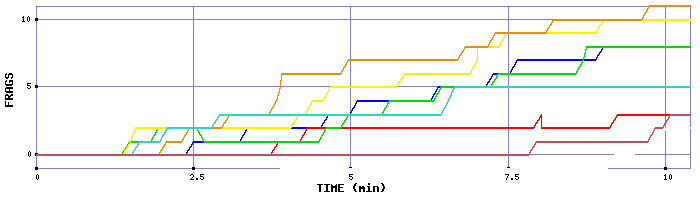 Frag Graph