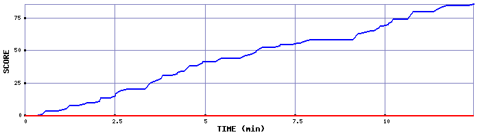 Score Graph