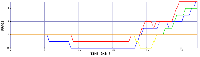Frag Graph