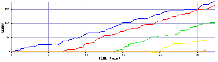 Score Graph