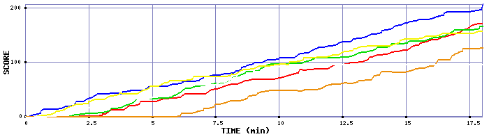 Score Graph