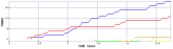 Frag Graph