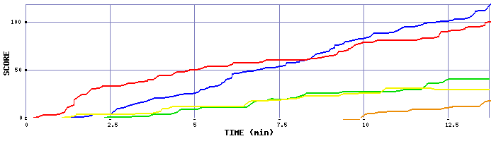 Score Graph