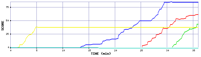 Score Graph