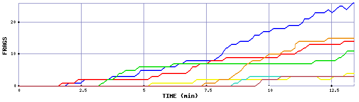 Frag Graph