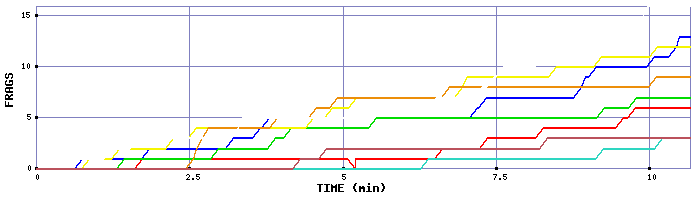 Frag Graph