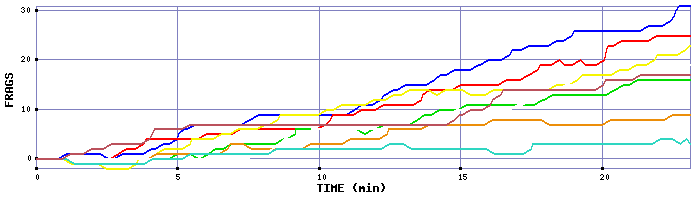 Frag Graph