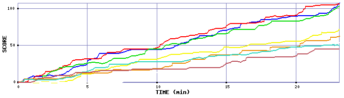 Score Graph