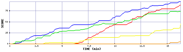 Score Graph