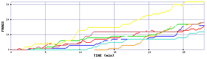 Frag Graph