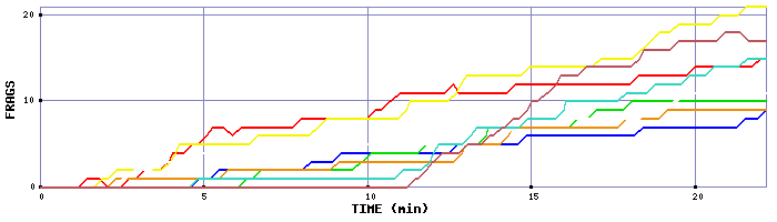 Frag Graph