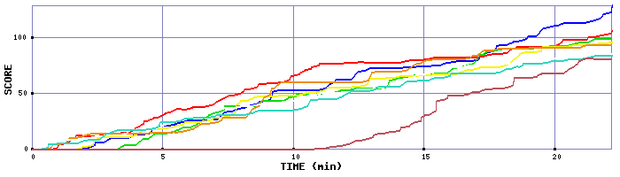 Score Graph