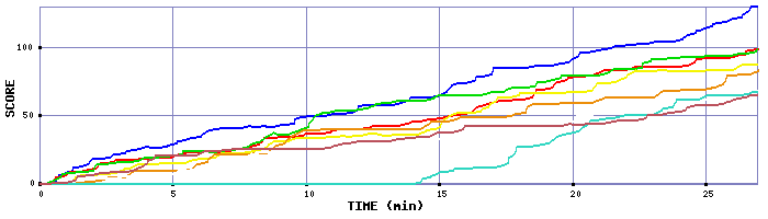 Score Graph
