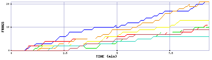 Frag Graph