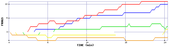 Frag Graph