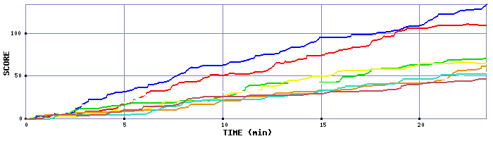 Score Graph