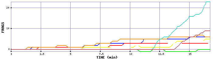 Frag Graph