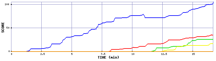 Score Graph