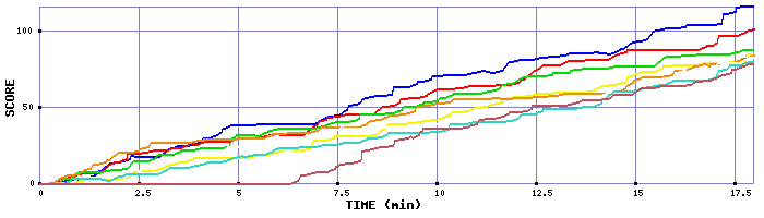 Score Graph