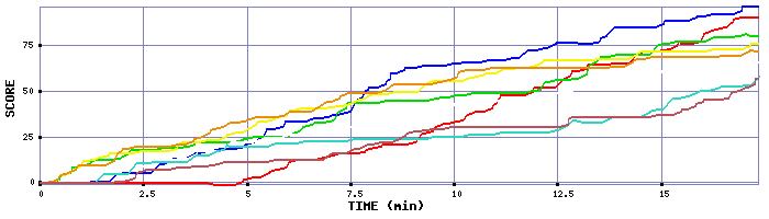Score Graph