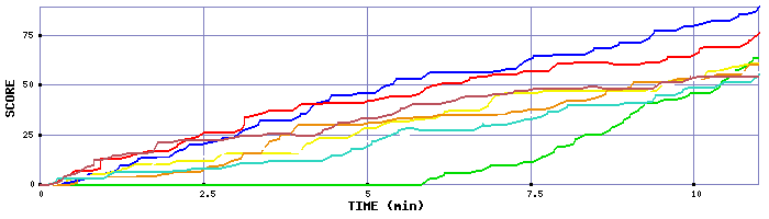 Score Graph