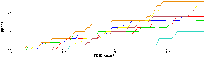 Frag Graph