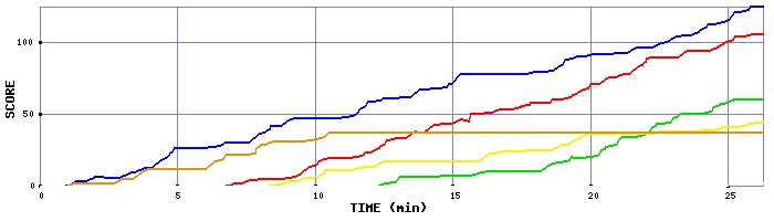 Score Graph