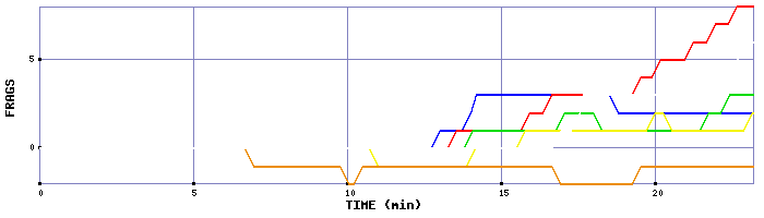 Frag Graph