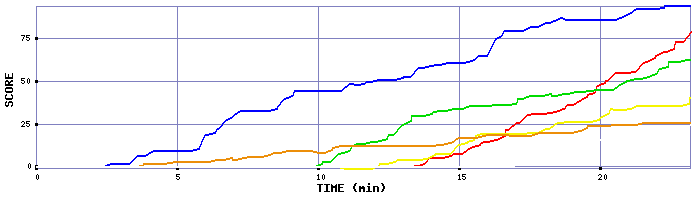 Score Graph