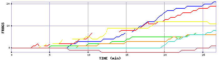 Frag Graph