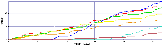Score Graph