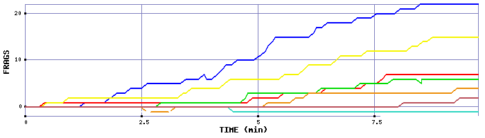 Frag Graph